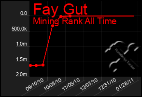 Total Graph of Fay Gut