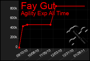 Total Graph of Fay Gut