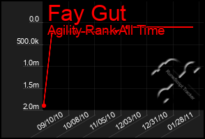 Total Graph of Fay Gut