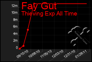 Total Graph of Fay Gut