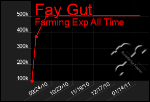 Total Graph of Fay Gut