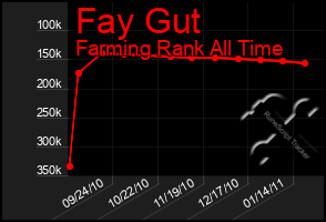 Total Graph of Fay Gut