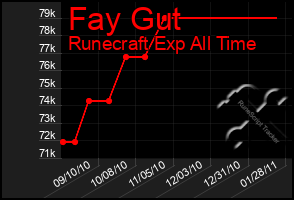 Total Graph of Fay Gut