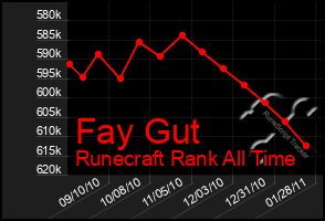 Total Graph of Fay Gut