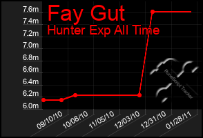 Total Graph of Fay Gut