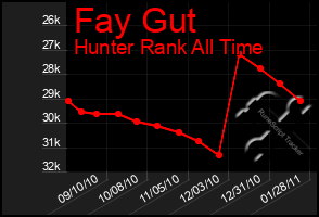 Total Graph of Fay Gut