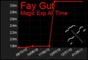 Total Graph of Fay Gut