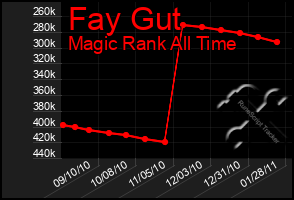 Total Graph of Fay Gut