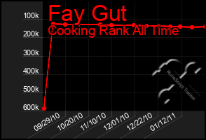 Total Graph of Fay Gut