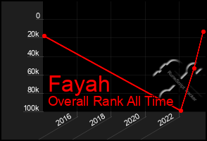 Total Graph of Fayah