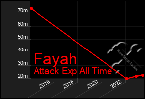 Total Graph of Fayah