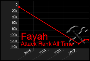 Total Graph of Fayah