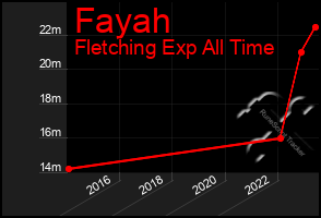 Total Graph of Fayah