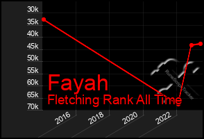 Total Graph of Fayah