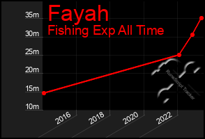 Total Graph of Fayah