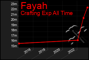 Total Graph of Fayah