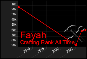 Total Graph of Fayah