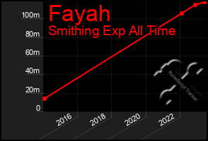 Total Graph of Fayah