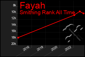 Total Graph of Fayah