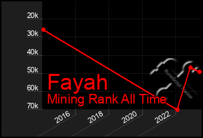 Total Graph of Fayah