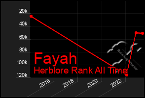 Total Graph of Fayah