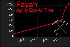 Total Graph of Fayah