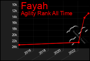 Total Graph of Fayah