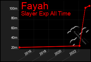 Total Graph of Fayah