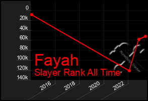 Total Graph of Fayah