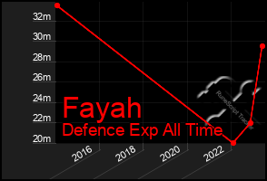 Total Graph of Fayah