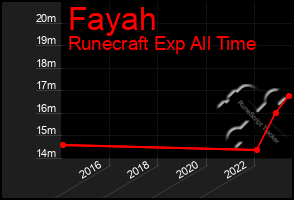 Total Graph of Fayah