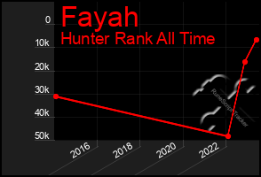 Total Graph of Fayah