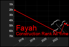 Total Graph of Fayah