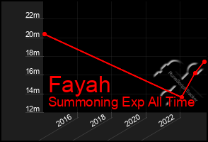 Total Graph of Fayah