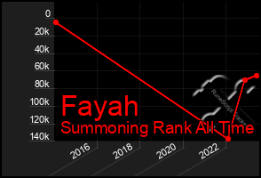 Total Graph of Fayah