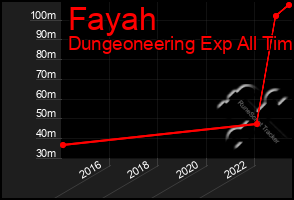 Total Graph of Fayah