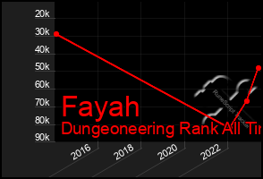 Total Graph of Fayah