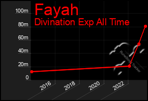 Total Graph of Fayah