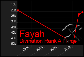 Total Graph of Fayah