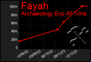 Total Graph of Fayah