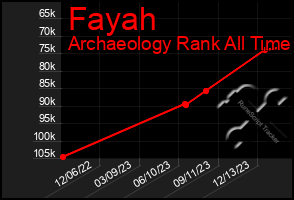 Total Graph of Fayah