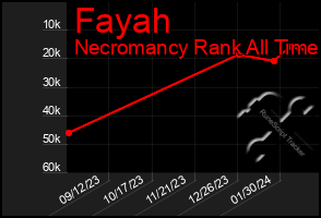 Total Graph of Fayah