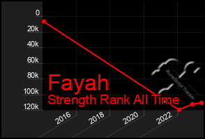 Total Graph of Fayah