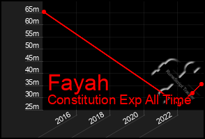 Total Graph of Fayah