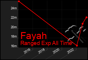 Total Graph of Fayah