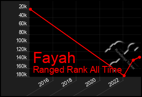 Total Graph of Fayah