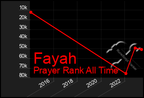 Total Graph of Fayah