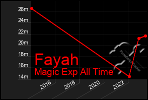 Total Graph of Fayah