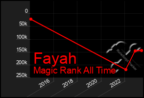 Total Graph of Fayah