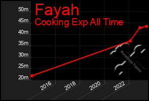 Total Graph of Fayah